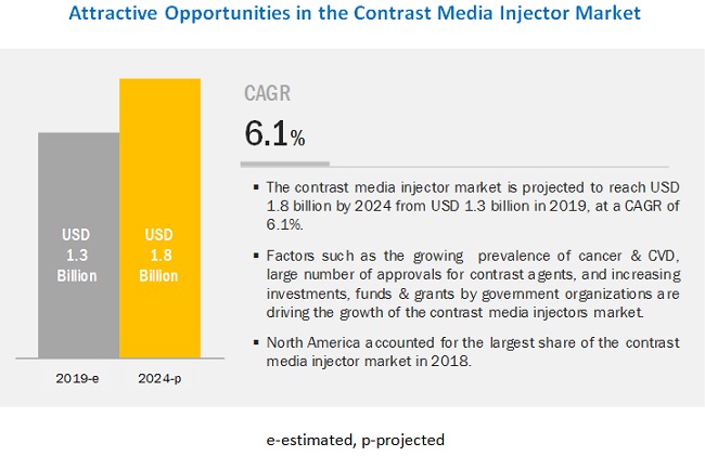Contrast Media Injector Market