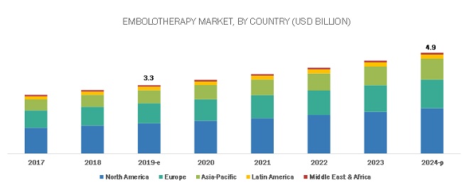 Embolotherapy Market