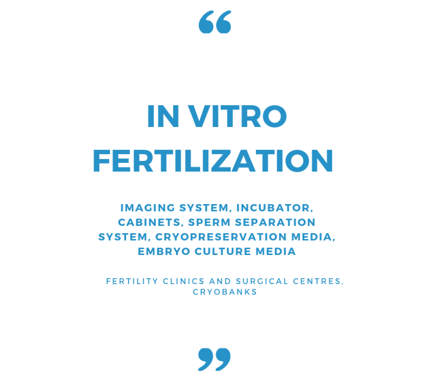 In Vitro Fertilization Market