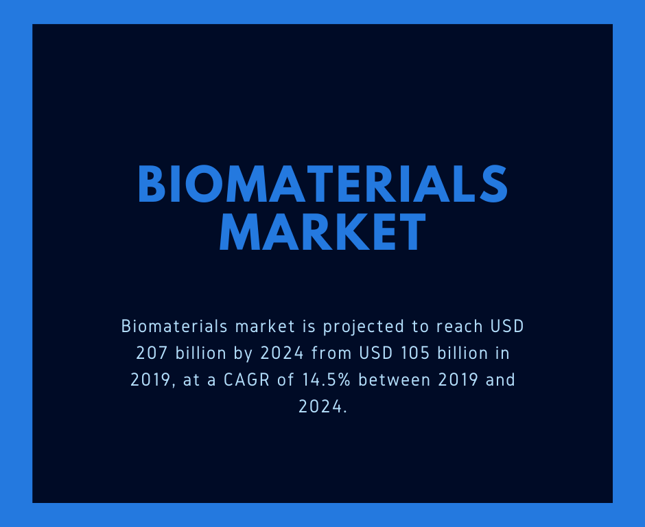 Biomaterials Market
