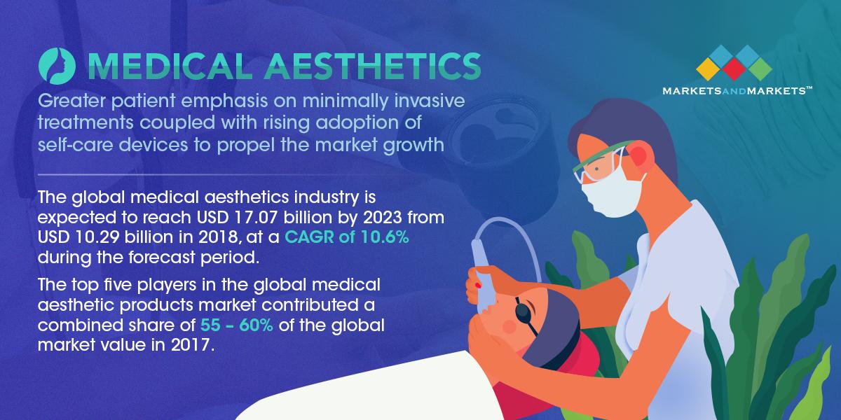 Medical Aesthetics Market