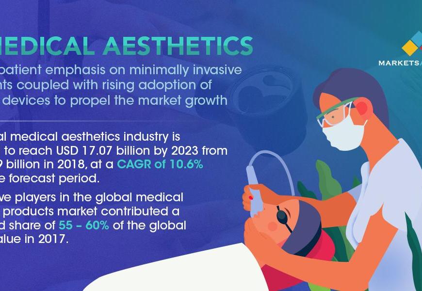 Medical Aesthetics Market