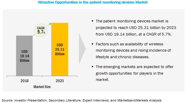 Patient Monitoring Devices Market