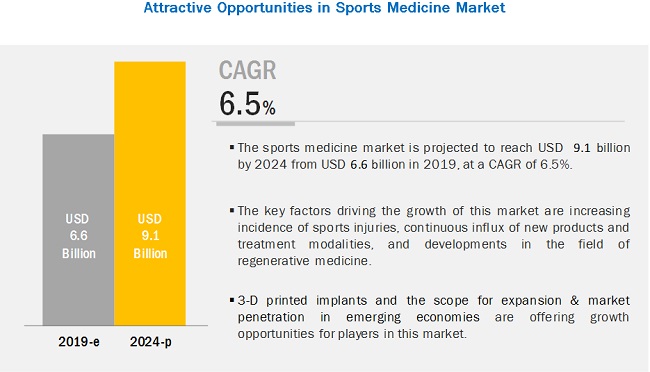 Sports Medicine Market