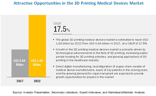 3D Printing Medical Devices Market