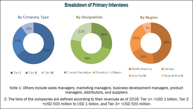 Biological Safety Cabinet Market