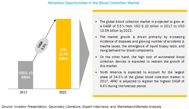 Blood Collection Market