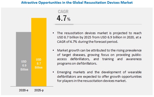 Resuscitation Devices Market