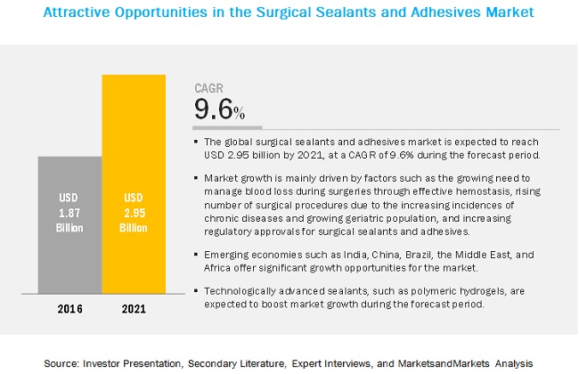 Surgical Sealants and Adhesives Market