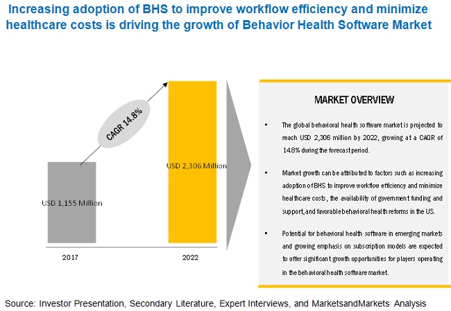 Behavioral Health Software Market