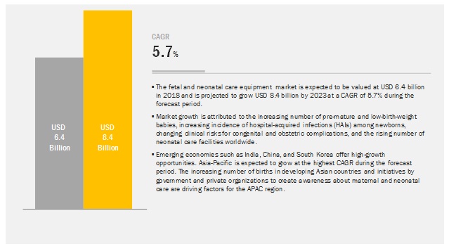 Neonatal Care Equipment and Fetal (Labor & Delivery) Market