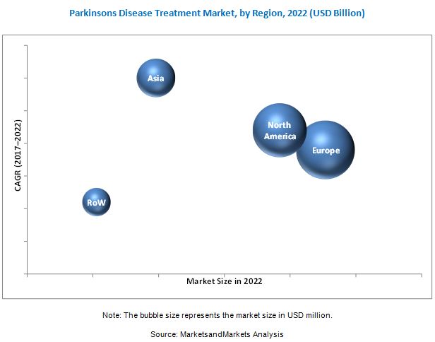 Parkinson's Disease Treatment Market