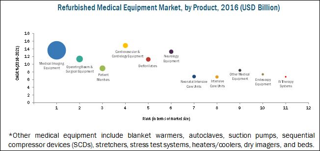 Refurbished Medical Equipment Market