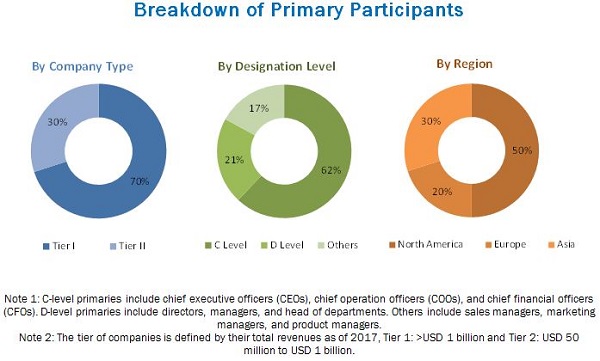 Surgical Drapes and Gowns Market