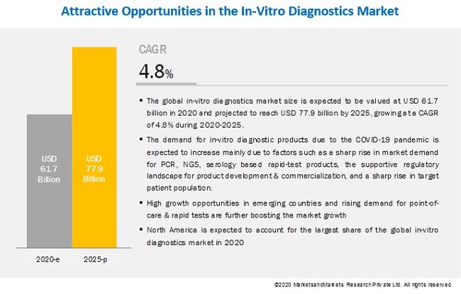 COVID 19 Impact on IVD (In Vitro Diagnostics) Market