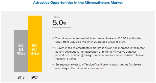 Microcatheters Market