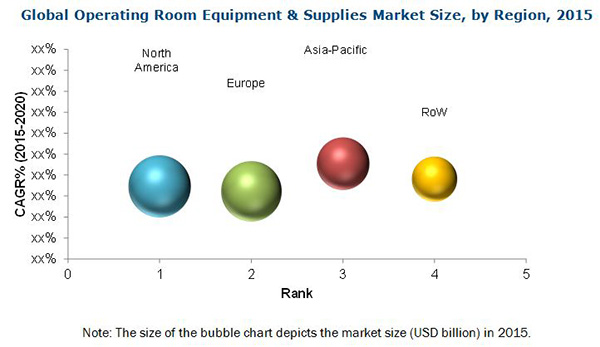 Operating Room Equipment and Supplies Market