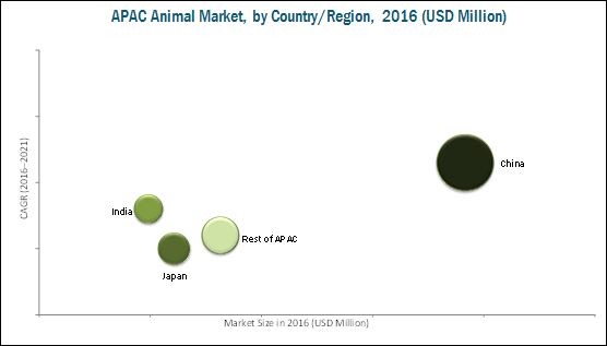 Animal Health Market