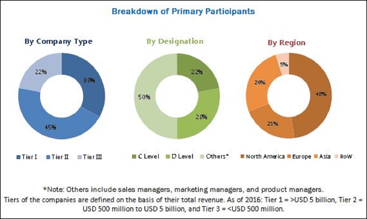 Hearing Aids Market