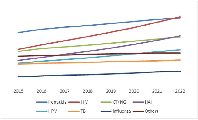 infectious disease diagnostics market