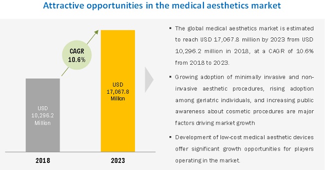 Medical Aesthetics Market
