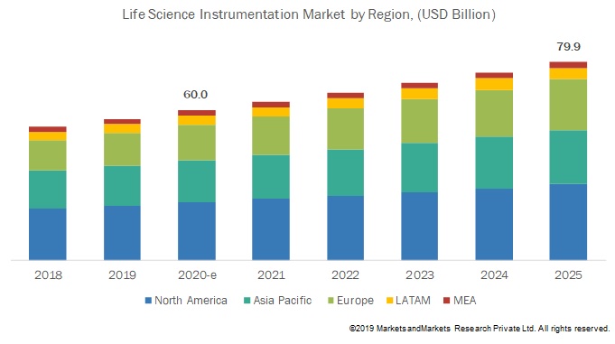 Life Science Instrumentation Market