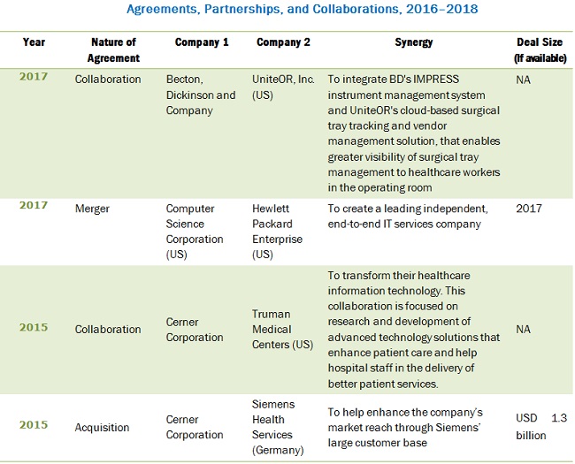 Operating Room Management Industry