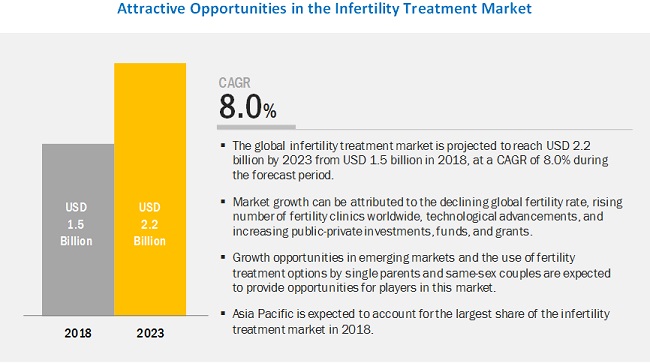 Infertility Treatment Market