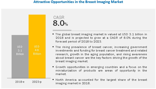 Breast Imaging Market