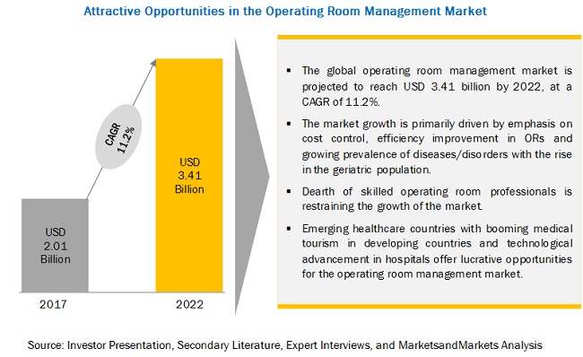 Operating Room Management Market