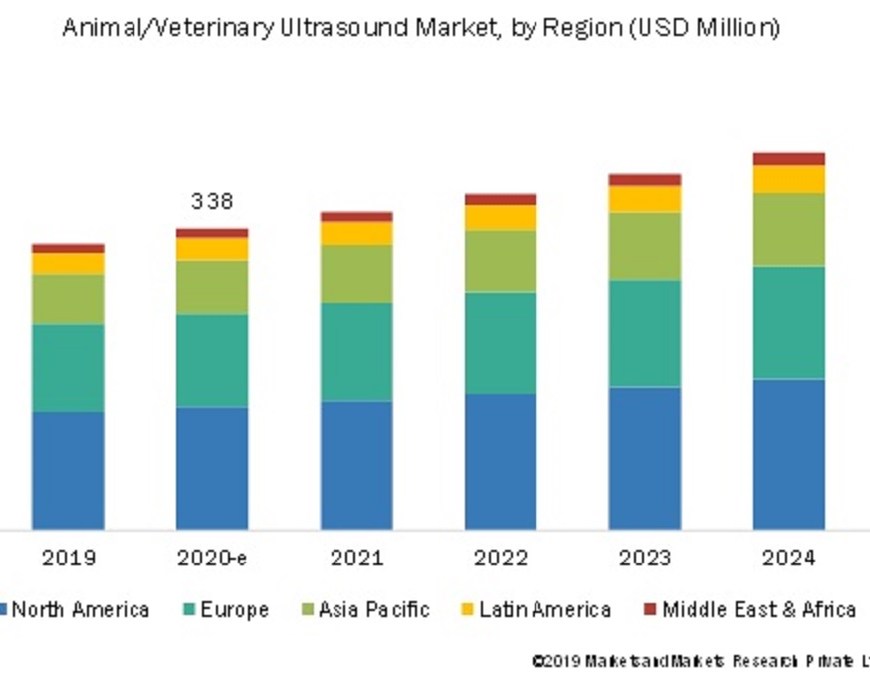 Veterinary Ultrasound Market