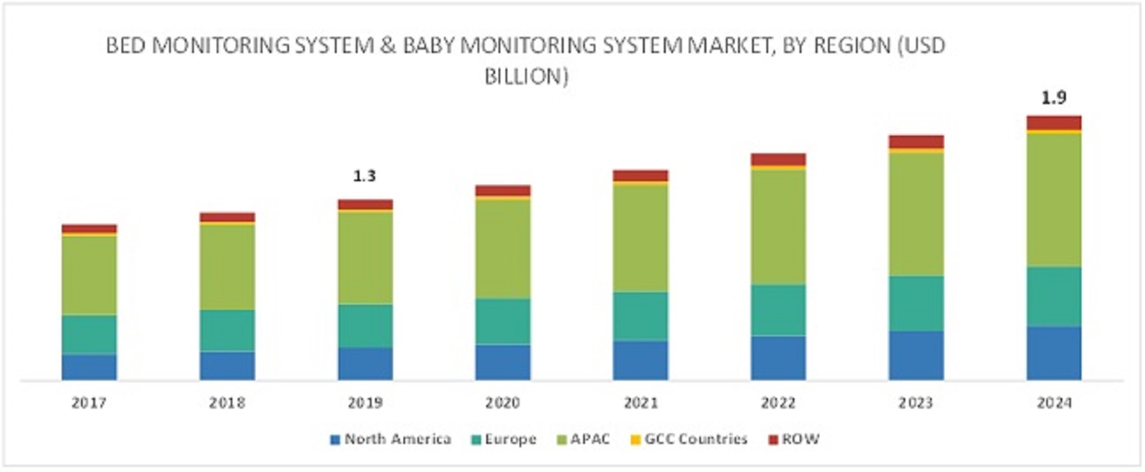 Bed Monitoring System Market