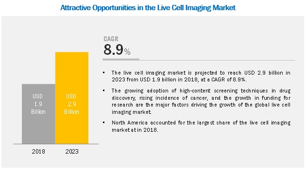 Live Cell Imaging Market
