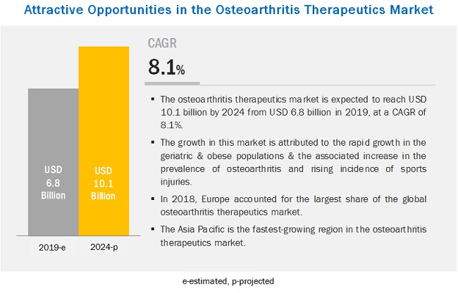 Osteoarthritis Therapeutics Market