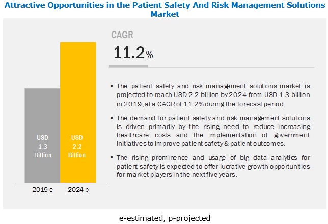 Patient Safety and Risk Management Software Market