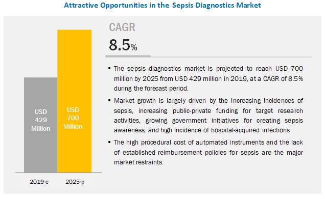 Sepsis Diagnostics Market