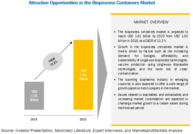 Bioprocess Containers Market