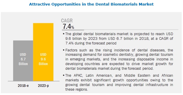 COVID-19 Impact on Dental Biomaterials Market