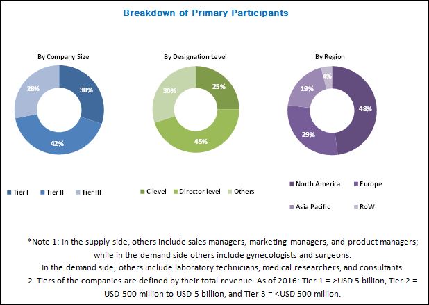 Hysteroscopy Instruments Market