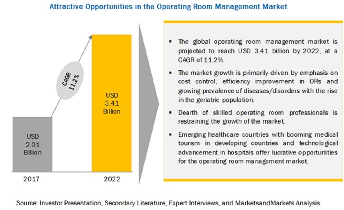 Operating Room Management Market