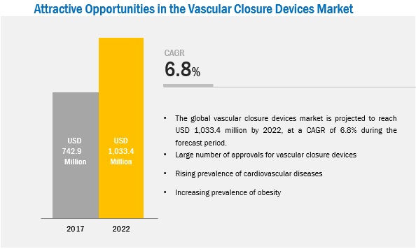 Vascular Closure Device Market