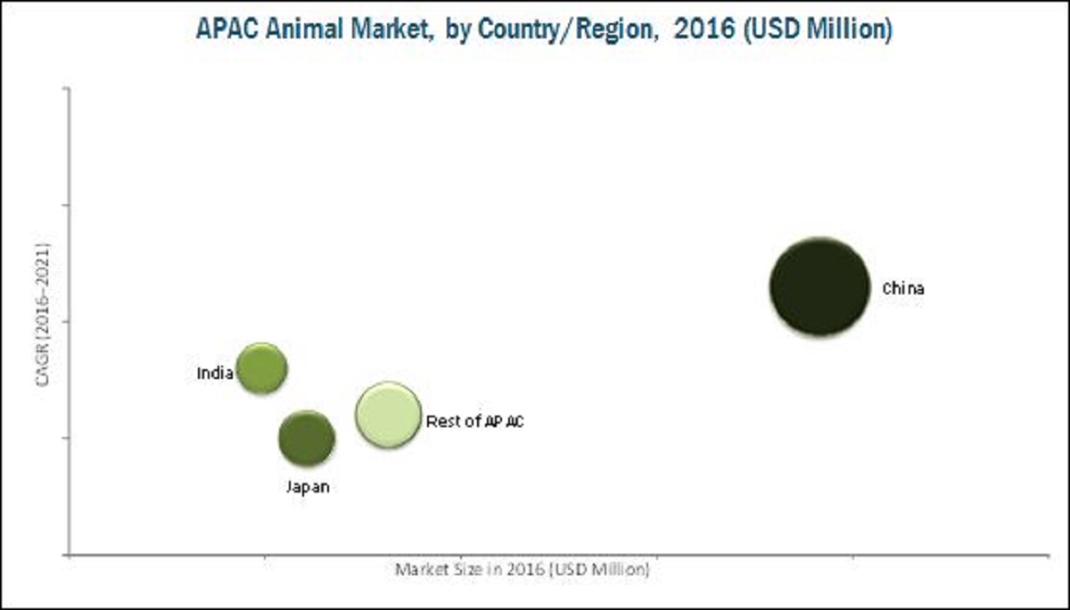 Asia-Pacific Animal Health Market