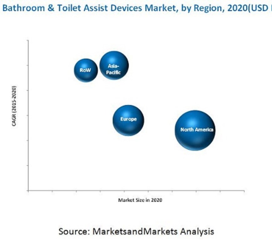 Bathroom & Toilet Assist Devices Market