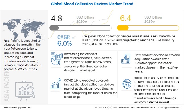 blood collection devices market