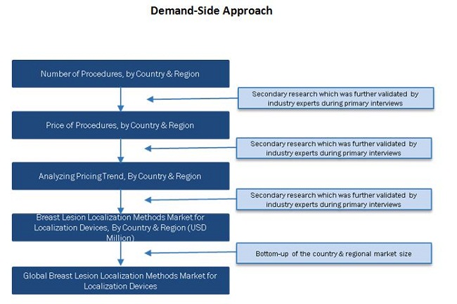 Breast Lesion Localization Methods Market