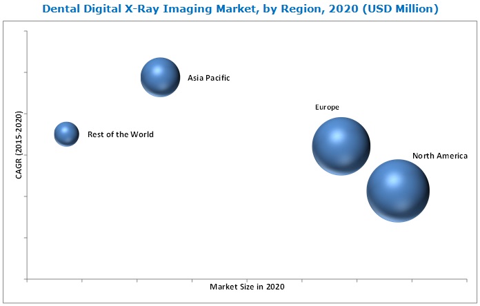 Dental Digital X-ray Market
