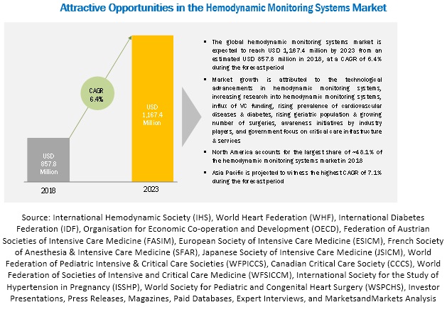 Hemodynamic Monitoring Systems Market