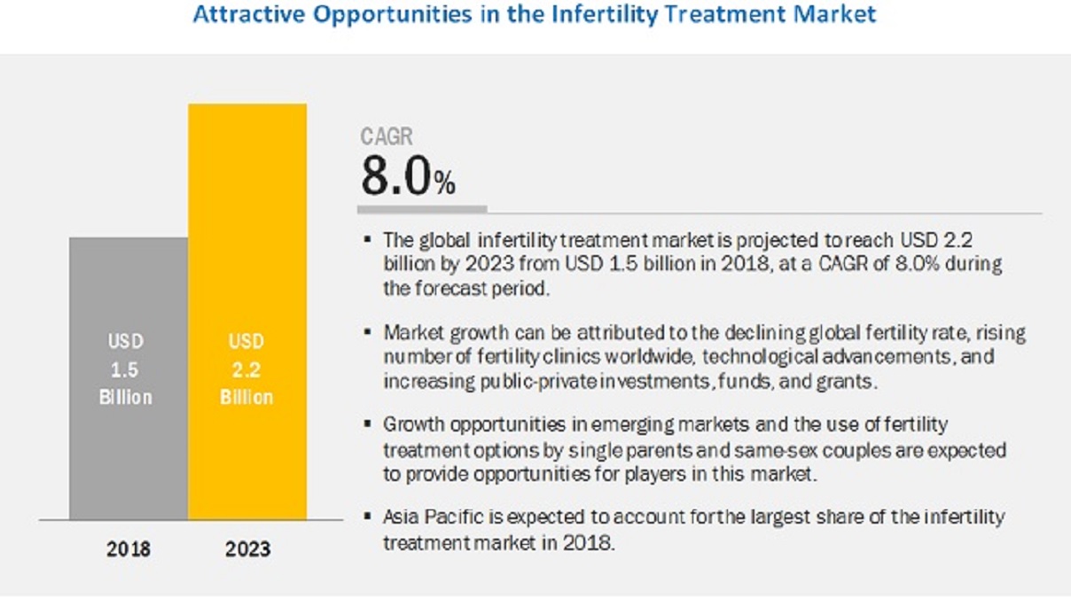 Infertility Treatment Market