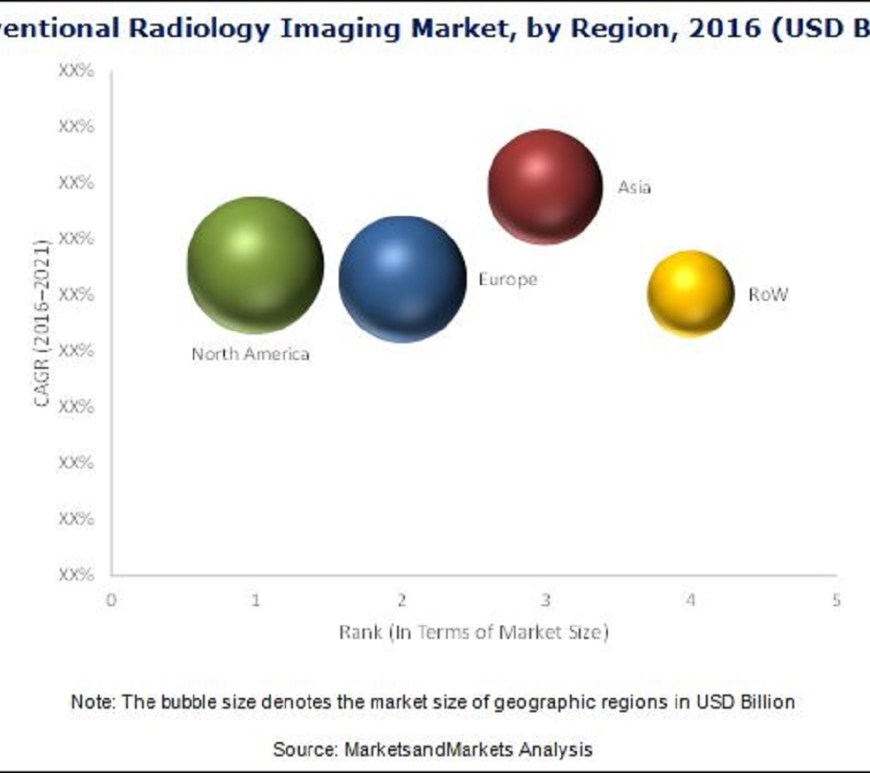 Interventional Radiology Imaging Market