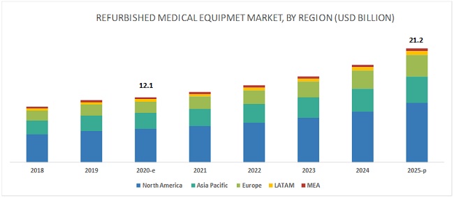 Refurbished Medical Equipment Market